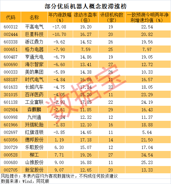 最大线上配资 滞涨的优质低估值机器人概念股曝光，20家公司上榜！