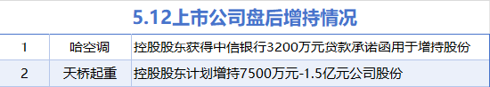 十大配资平台 5月12日增减持汇总：哈空调等2股增持 中文在线等23股减持（表）